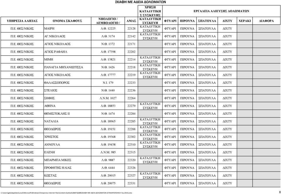 Ι. 179 22233 Π.Ε. ΘΕΣ/ΝΙΚΗΣ ΣΤΕΛΙΟΣ Ν.Θ. 1440 22236 Π.Ε. ΘΕΣ/ΝΙΚΗΣ ΣΗΦΗΣ Λ.Ν.Μ. 1027 22264 Π.Ε. ΘΕΣ/ΝΙΚΗΣ ΑΘΗΝΑ Λ.Θ. 18853 22279 Π.Ε. ΘΕΣ/ΝΙΚΗΣ ΘΕΜΙΣΤΟΚΛΗΣ ΙΙ Ν.Θ. 1474 22284 Π.Ε. ΘΕΣ/ΝΙΚΗΣ ΝΑΤΑΛΙΑ Λ.