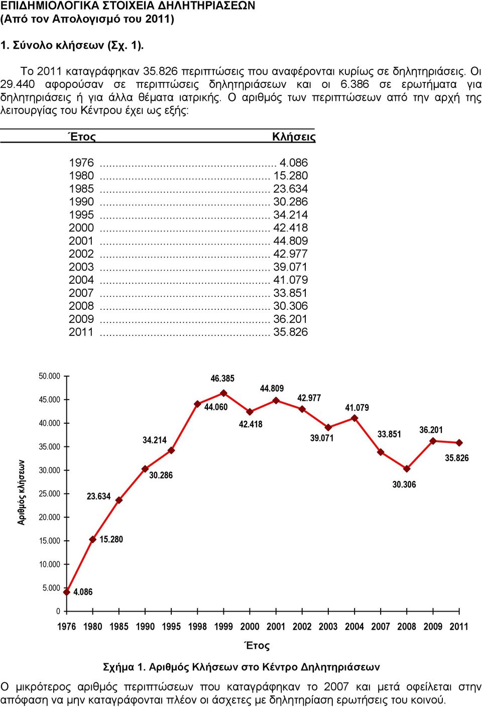 Ο αριθμός των περιπτώσεων από την αρχή της λειτουργίας του Κέντρου έχει ως εξής: Έτος Κλήσεις 1976... 4.86 198... 15.28 1985... 23.634 199... 3.286 1995... 34.214 2... 42.418 21... 44.89 22... 42.977 23.