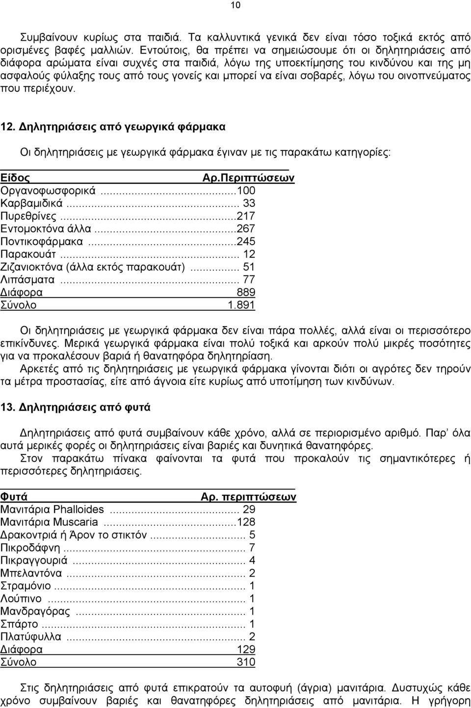 είναι σοβαρές, λόγω του οινοπνεύματος που περιέχουν. 12. Δηλητηριάσεις από γεωργικά φάρμακα Οι δηλητηριάσεις με γεωργικά φάρμακα έγιναν με τις παρακάτω κατηγορίες: Είδος Αρ.