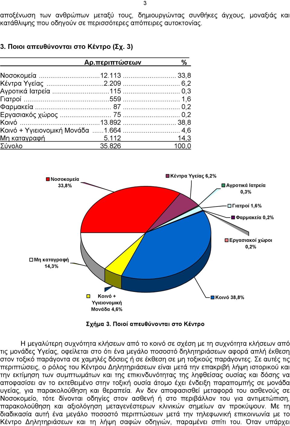 .. 38,8 Κοινό + Υγιειονομική Μονάδα... 1.664... 4,6 Μη καταγραφή 5.112 14,3 Σύνολο 35.