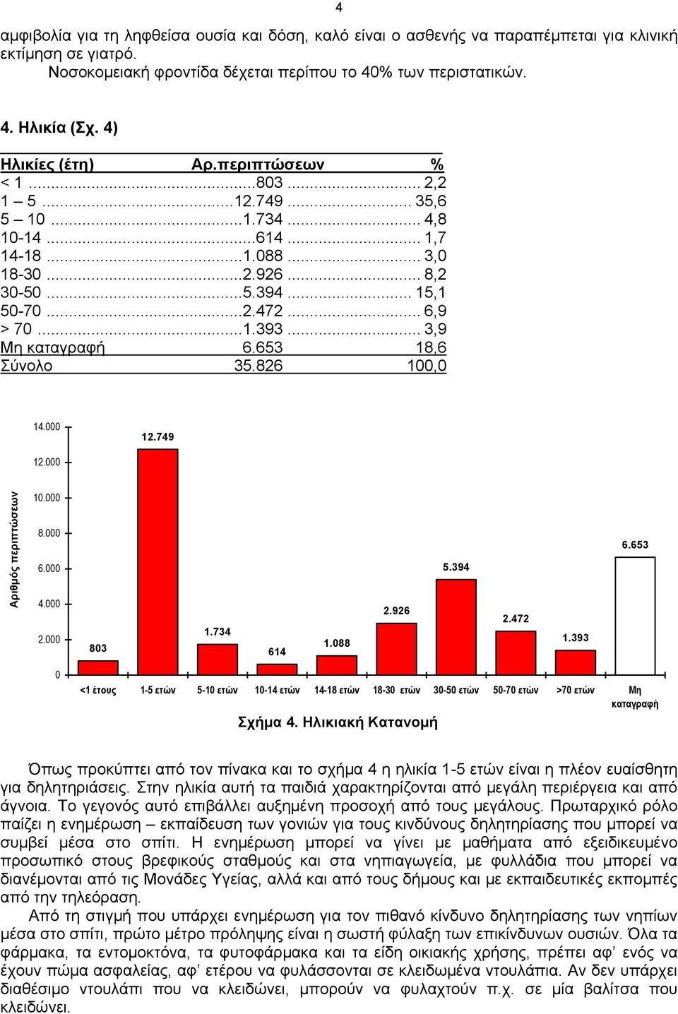 .. 3,9 Μη καταγραφή 6.653 18,6 Σύνολο 35.826 1, 14. 12.749 12. 1. 8. 6.653 6. 5.394 4. 2. 83 1.734 614 1.88 2.926 2.472 1.