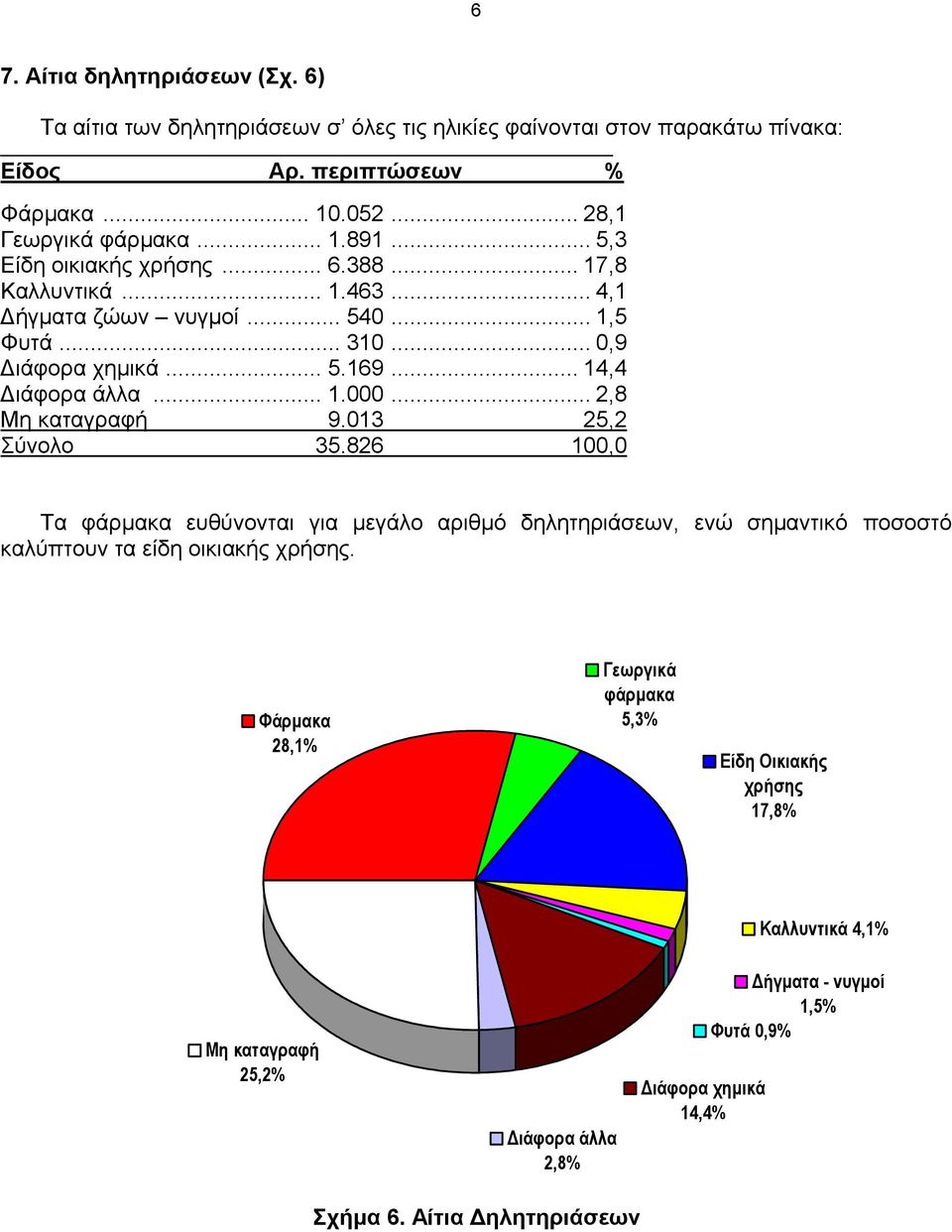 13 25,2 Σύνολο 35.826 1, Τα φάρμακα ευθύνονται για μεγάλο αριθμό δηλητηριάσεων, ενώ σημαντικό ποσοστό καλύπτουν τα είδη οικιακής χρήσης.