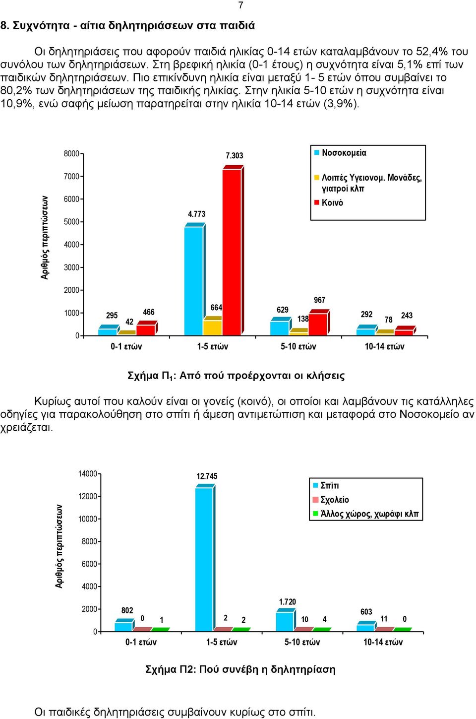 Στην ηλικία 5-1 ετών η συχνότητα είναι 1,9%, ενώ σαφής μείωση παρατηρείται στην ηλικία 1-14 ετών (3,9%). 7 8 7.33 Νοσοκομεία 7 6 5 4.773 Λοιπές Υγειονομ.