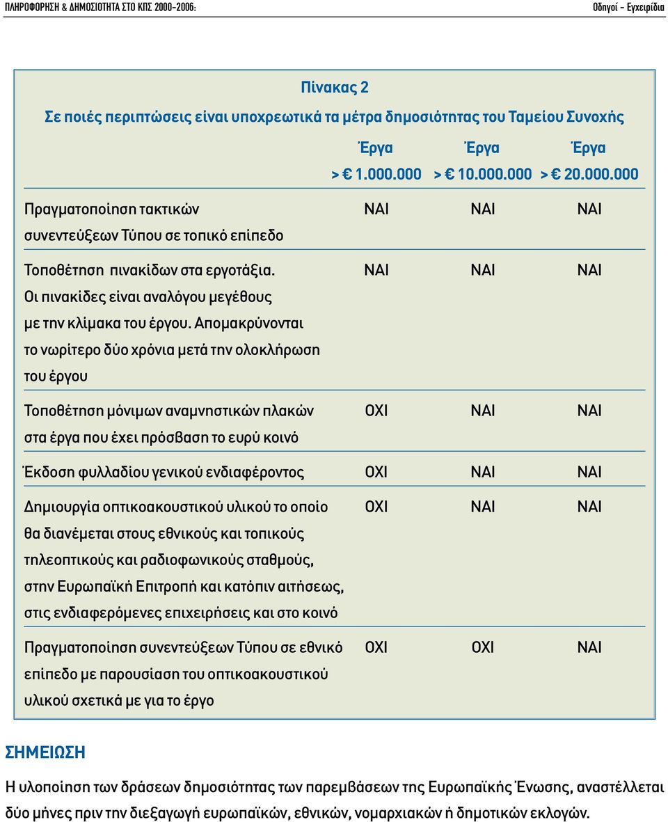 Αποµακρύνονται το νωρίτερο δύο χρόνια µετά την ολοκλήρωση του έργου Τοποθέτηση µόνιµων αναµνηστικών πλακών OXI NAI NAI στα έργα που έχει πρόσβαση το ευρύ κοινό Έκδοση φυλλαδίου γενικού ενδιαφέροντος