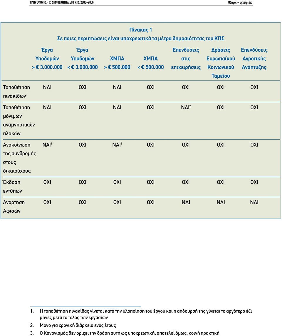 000 επιχειρήσεις Kοινωνικού Aνάπτυξης Tαµείου Τοποθέτηση NAI OXI NAI OXI OXI OXI OXI πινακίδων 1 Τοποθέτηση NAI OXI NAI OXI NAI 2 OXI OXI µόνιµων αναµνηστικών πλακών Ανακοίνωση NAI 3 OXI NAI 3 OXI