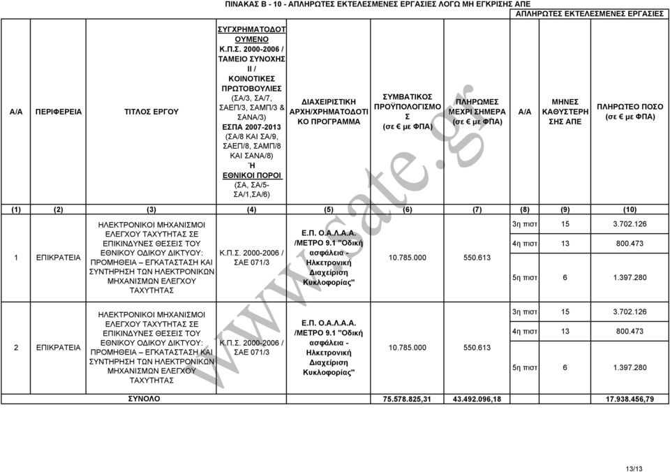 ΜΗΧΑΝΙΜΩΝ ΕΛΕΓΧΟΥ ΤΑΧΥΤΗΤΑ ΑΕ 07/3 Ε.Π. Ο.Α.Λ.Α.Α. /ΜΕΤΡΟ 9. "Οδική ασφάλεια - Ηλκετρονική ιαχείριση Κυκλοφορίας" 0.785.000 550.63 3η πιστ 5 3.702.26 4η πιστ 3 800.473 5η πιστ 6.397.