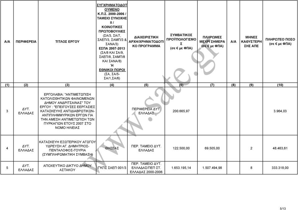 ΑΝΤΙΜΕΤΩΠΙΗ ΤΩΝ ΠΥΡΚΑΓΙΩΝ ΕΤΟΥ 2007 ΤΟ ΝΟΜΟ ΗΛΙΕΙΑ ΠΕΡΙΦΕΡΕΙΑ 200.665,97 3.964,03 4 ΚΑΤΑΚΕΥΗ ΕΞΩΤΕΡΙΚΟΥ ΑΓΩΓΟΥ Υ ΡΕΥΗ ΑΓ.