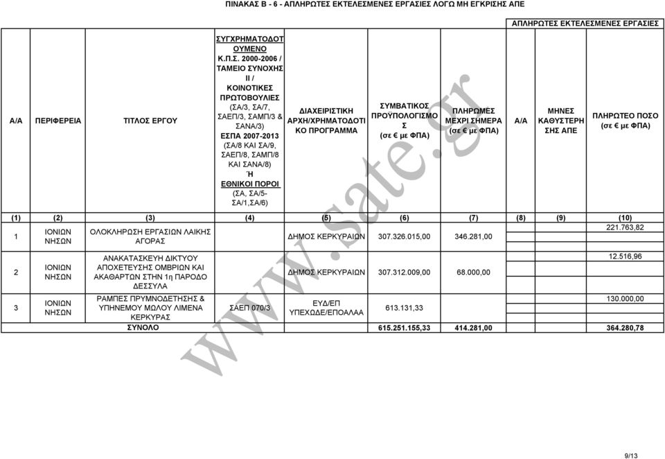 05,00 346.28,00 ΝΗΩΝ ΑΓΟΡΑ 2 ΙΟΝΙΩΝ ΝΗΩΝ ΑΝΑΚΑΤΑΚΕΥΗ ΙΚΤΥΟΥ ΑΠΟΧΕΤΕΥΗ ΟΜΒΡΙΩΝ ΚΑΙ ΑΚΑΘΑΡΤΩΝ ΤΗΝ η ΠΑΡΟ Ο ΕΥΛΑ ΗΜΟ ΚΕΡΚΥΡΑΙΩΝ 307.32.009,00 68.000,00 2.