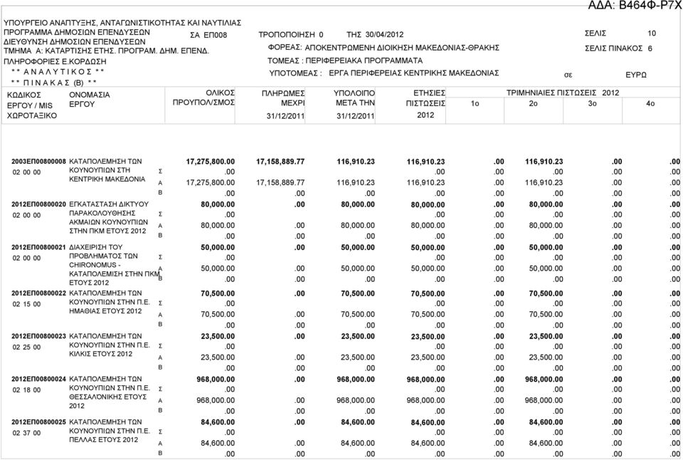 ΠΡΟΓΡΜΜΤ ΥΠΟΤΟΜΕ : ΠΛΗΡΩΜΕ ΜΕΧΡΙ 31/12/2011 31/12/2011 ΕΡΓ ΠΕΡΙΦΕΡΕΙ ΚΕΝΤΡΙΚΗ ΜΚΕΔΟΝΙ ΕΛΙ ΠΙΝΚΟ ΥΠΟΛΟΙΠΟ ΕΤΗΙΕ ΤΡΙΜΗΝΙΙΕ ΠΙΤΩΕΙ ΜETA THN ΠΙΤΩΕΙ 1o 2o 3o 6 4o 2003ΕΠ00800008 02 00 00 ΕΠ00800020 02 00