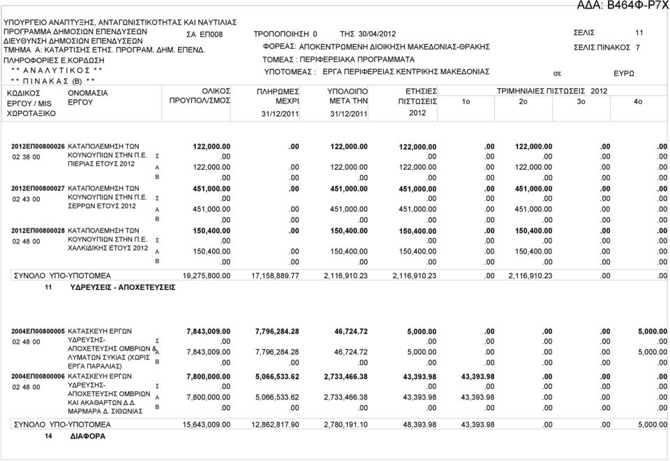 ΠΡΟΓΡΜΜΤ ΥΠΟΤΟΜΕ : ΠΛΗΡΩΜΕ ΜΕΧΡΙ 31/12/2011 31/12/2011 ΕΡΓ ΠΕΡΙΦΕΡΕΙ ΚΕΝΤΡΙΚΗ ΜΚΕΔΟΝΙ ΕΛΙ ΠΙΝΚΟ ΥΠΟΛΟΙΠΟ ΕΤΗΙΕ ΤΡΙΜΗΝΙΙΕ ΠΙΤΩΕΙ ΜETA THN ΠΙΤΩΕΙ 1o 2o 3o 7 4o ΕΠ00800026 02 38 00 ΕΠ00800027 02 43 00