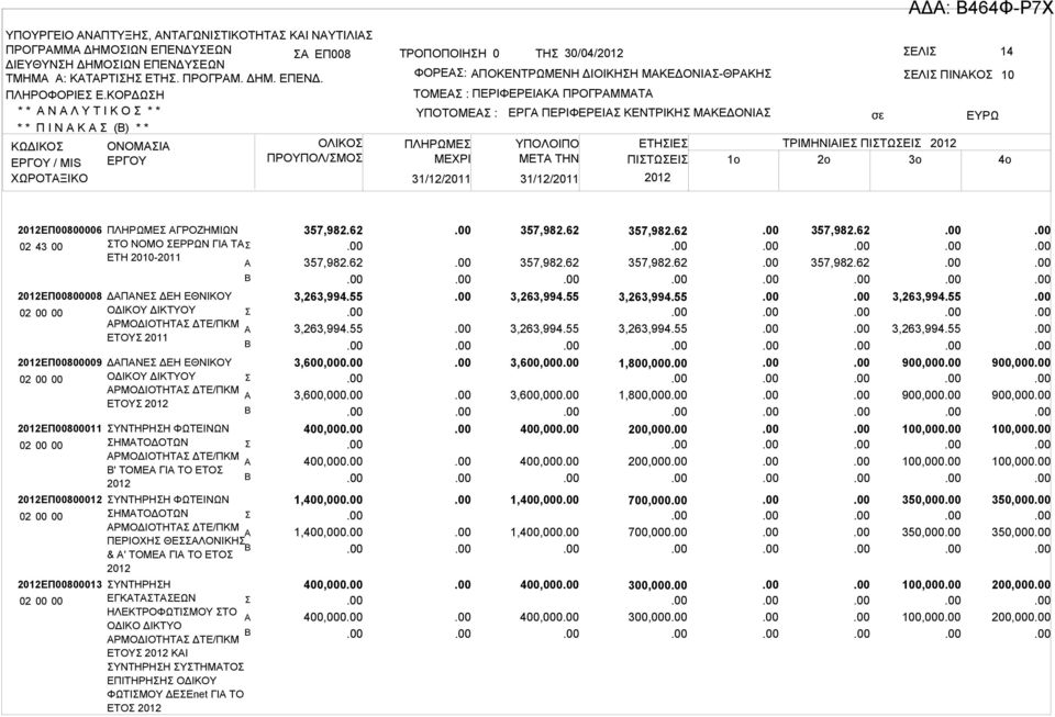 ΠΡΟΓΡΜΜΤ ΥΠΟΤΟΜΕ : ΠΛΗΡΩΜΕ ΜΕΧΡΙ 31/12/2011 31/12/2011 ΕΡΓ ΠΕΡΙΦΕΡΕΙ ΚΕΝΤΡΙΚΗ ΜΚΕΔΟΝΙ ΕΛΙ ΠΙΝΚΟ ΥΠΟΛΟΙΠΟ ΕΤΗΙΕ ΤΡΙΜΗΝΙΙΕ ΠΙΤΩΕΙ ΜETA THN ΠΙΤΩΕΙ 1o 2o 3o 10 4o ΕΠ00800006 ΠΛΗΡΩΜΕ ΓΡΟΖΗΜΙΩΝ 02 43 00 ΤΟ