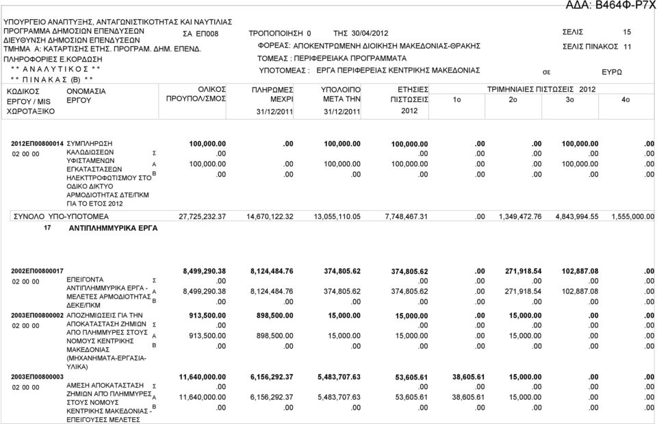 ΠΡΟΓΡΜΜΤ ΥΠΟΤΟΜΕ : ΠΛΗΡΩΜΕ ΜΕΧΡΙ 31/12/2011 31/12/2011 ΕΡΓ ΠΕΡΙΦΕΡΕΙ ΚΕΝΤΡΙΚΗ ΜΚΕΔΟΝΙ ΕΛΙ ΠΙΝΚΟ ΥΠΟΛΟΙΠΟ ΕΤΗΙΕ ΤΡΙΜΗΝΙΙΕ ΠΙΤΩΕΙ ΜETA THN ΠΙΤΩΕΙ 1o 2o 3o 11 4o ΕΠ00800014 ΥΜΠΛΗΡΩΗ 02 00 00 ΚΛΩΔΙΩΕΩΝ