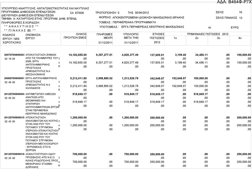ΠΡΟΓΡΜΜΤ ΥΠΟΤΟΜΕ : ΠΛΗΡΩΜΕ ΜΕΧΡΙ 31/12/2011 31/12/2011 ΕΡΓ ΠΕΡΙΦΕΡΕΙ ΚΕΝΤΡΙΚΗ ΜΚΕΔΟΝΙ ΕΛΙ ΠΙΝΚΟ ΥΠΟΛΟΙΠΟ ΕΤΗΙΕ ΤΡΙΜΗΝΙΙΕ ΠΙΤΩΕΙ ΜETA THN ΠΙΤΩΕΙ 1o 2o 3o 12 4o 2007ΕΠ00800003 ΠΟΚΤΤΗ ΖΗΜΙΩΝ 02 18 00 ΠΟ
