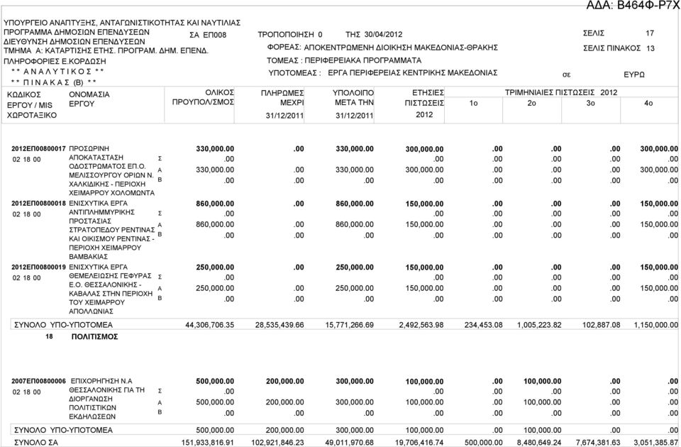 ΠΡΟΓΡΜΜΤ ΥΠΟΤΟΜΕ : ΠΛΗΡΩΜΕ ΜΕΧΡΙ 31/12/2011 31/12/2011 ΕΡΓ ΠΕΡΙΦΕΡΕΙ ΚΕΝΤΡΙΚΗ ΜΚΕΔΟΝΙ ΕΛΙ ΠΙΝΚΟ ΥΠΟΛΟΙΠΟ ΕΤΗΙΕ ΤΡΙΜΗΝΙΙΕ ΠΙΤΩΕΙ ΜETA THN ΠΙΤΩΕΙ 1o 2o 3o 13 4o ΕΠ00800017 02 18 00 ΕΠ00800018 02 18 00