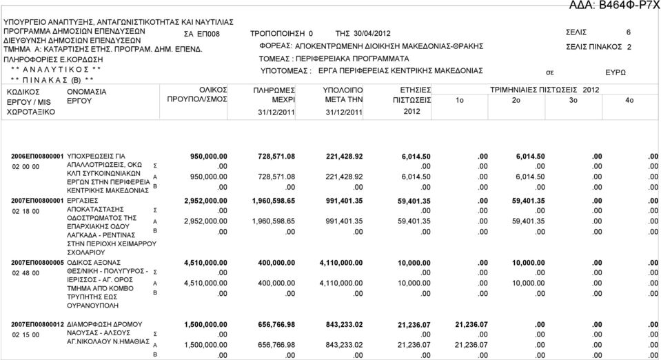 ΠΡΟΓΡΜΜΤ ΥΠΟΤΟΜΕ : ΠΛΗΡΩΜΕ ΜΕΧΡΙ 31/12/2011 31/12/2011 ΕΡΓ ΠΕΡΙΦΕΡΕΙ ΚΕΝΤΡΙΚΗ ΜΚΕΔΟΝΙ ΕΛΙ ΠΙΝΚΟ ΥΠΟΛΟΙΠΟ ΕΤΗΙΕ ΤΡΙΜΗΝΙΙΕ ΠΙΤΩΕΙ ΜETA THN ΠΙΤΩΕΙ 1o 2o 3o 2 4o 2006ΕΠ00800001 02 00 00 2007ΕΠ00800001 02