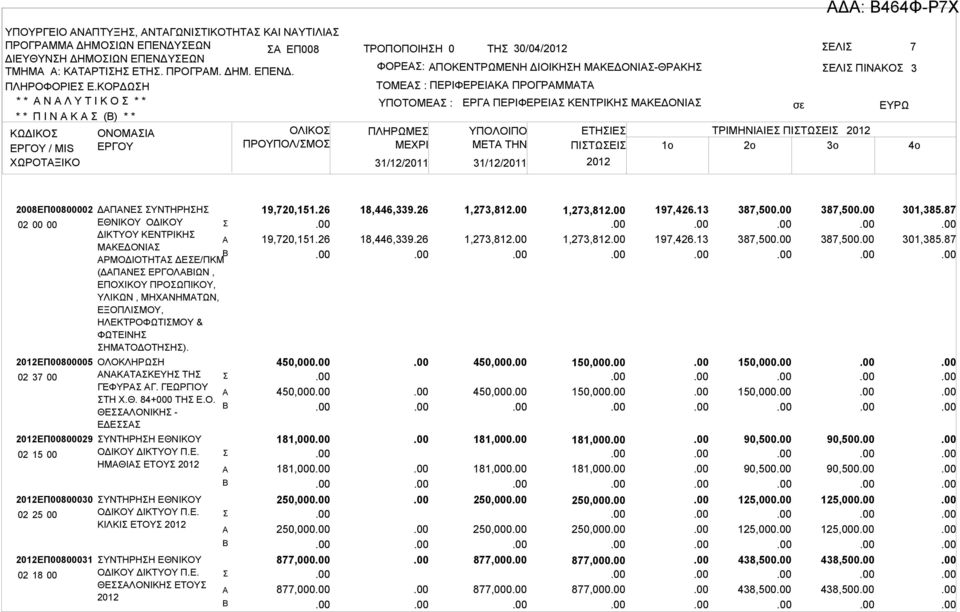 ΠΡΟΓΡΜΜΤ ΥΠΟΤΟΜΕ : ΠΛΗΡΩΜΕ ΜΕΧΡΙ 31/12/2011 31/12/2011 ΕΡΓ ΠΕΡΙΦΕΡΕΙ ΚΕΝΤΡΙΚΗ ΜΚΕΔΟΝΙ ΕΛΙ ΠΙΝΚΟ ΥΠΟΛΟΙΠΟ ΕΤΗΙΕ ΤΡΙΜΗΝΙΙΕ ΠΙΤΩΕΙ ΜETA THN ΠΙΤΩΕΙ 1o 2o 3o 3 4o 2008ΕΠ00800002 02 00 00 ΕΠ00800005 02 37
