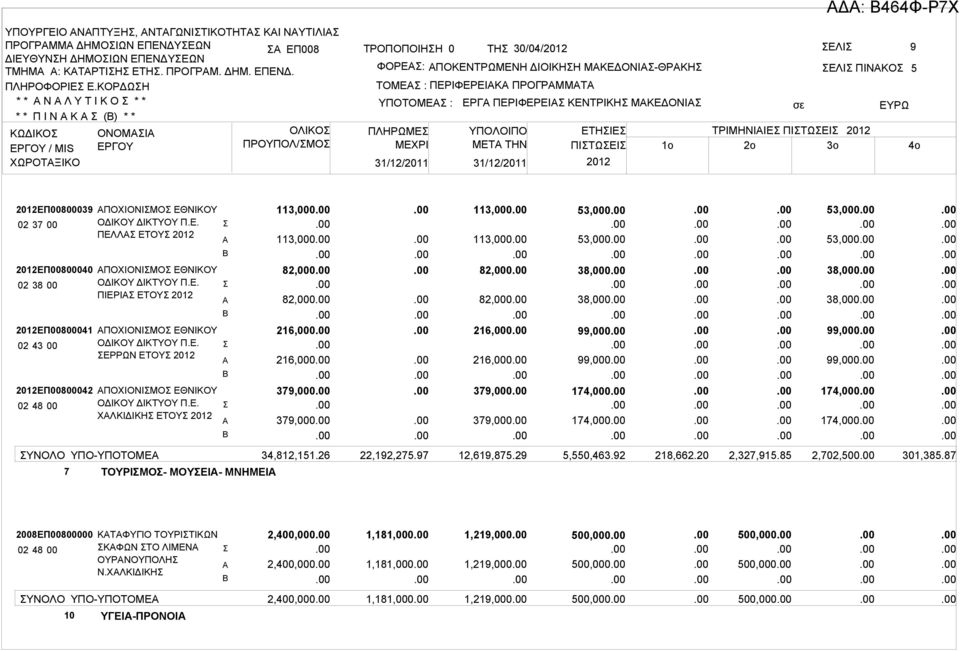 ΠΡΟΓΡΜΜΤ ΥΠΟΤΟΜΕ : ΠΛΗΡΩΜΕ ΜΕΧΡΙ 31/12/2011 31/12/2011 ΕΡΓ ΠΕΡΙΦΕΡΕΙ ΚΕΝΤΡΙΚΗ ΜΚΕΔΟΝΙ ΕΛΙ ΠΙΝΚΟ ΥΠΟΛΟΙΠΟ ΕΤΗΙΕ ΤΡΙΜΗΝΙΙΕ ΠΙΤΩΕΙ ΜETA THN ΠΙΤΩΕΙ 1o 2o 3o 5 4o ΕΠ00800039 02 37 00 ΕΠ00800040 02 38 00