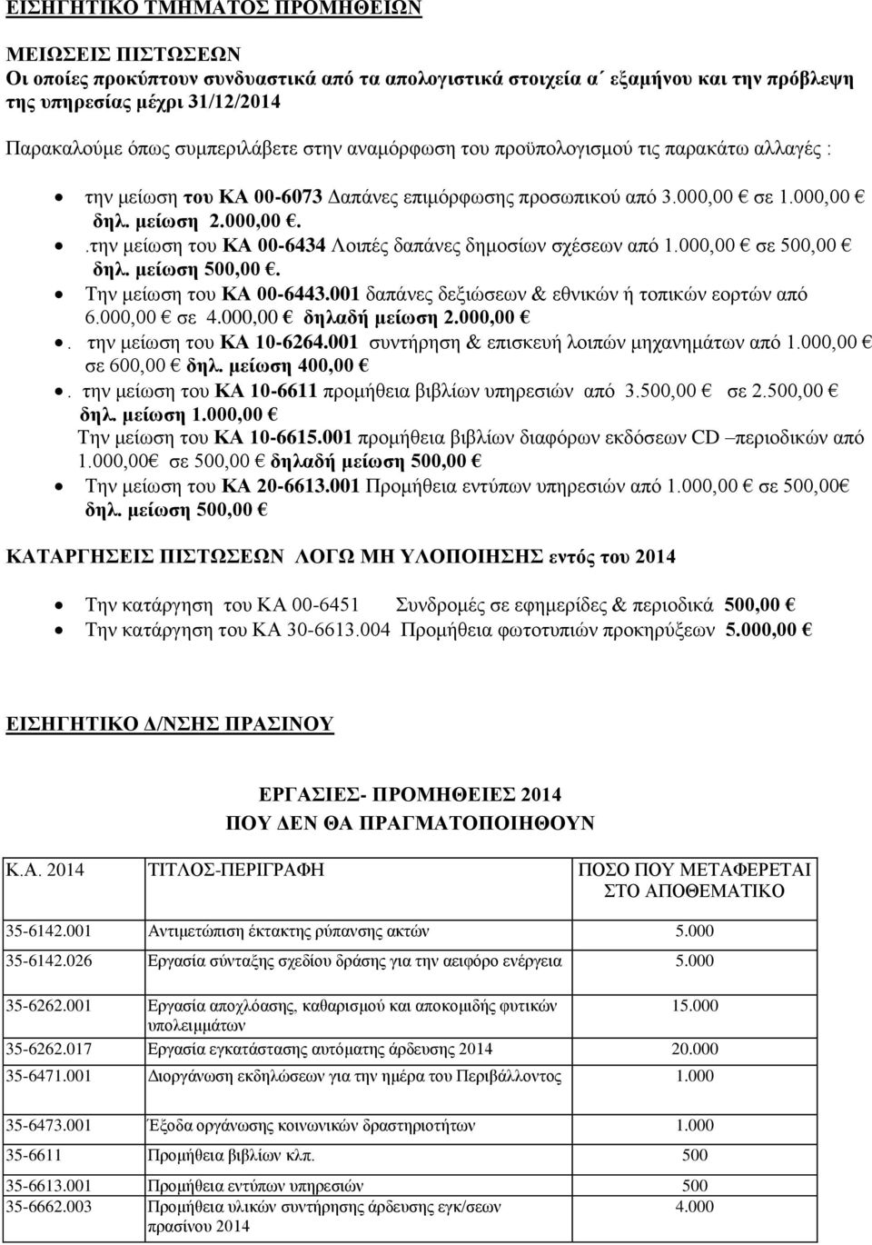 σε 1.000,00 δηλ. μείωση 2.000,00..την μείωση του ΚΑ 00-6434 Λοιπές δαπάνες δημοσίων σχέσεων από 1.000,00 σε 500,00 δηλ. μείωση 500,00. Την μείωση του ΚΑ 00-6443.