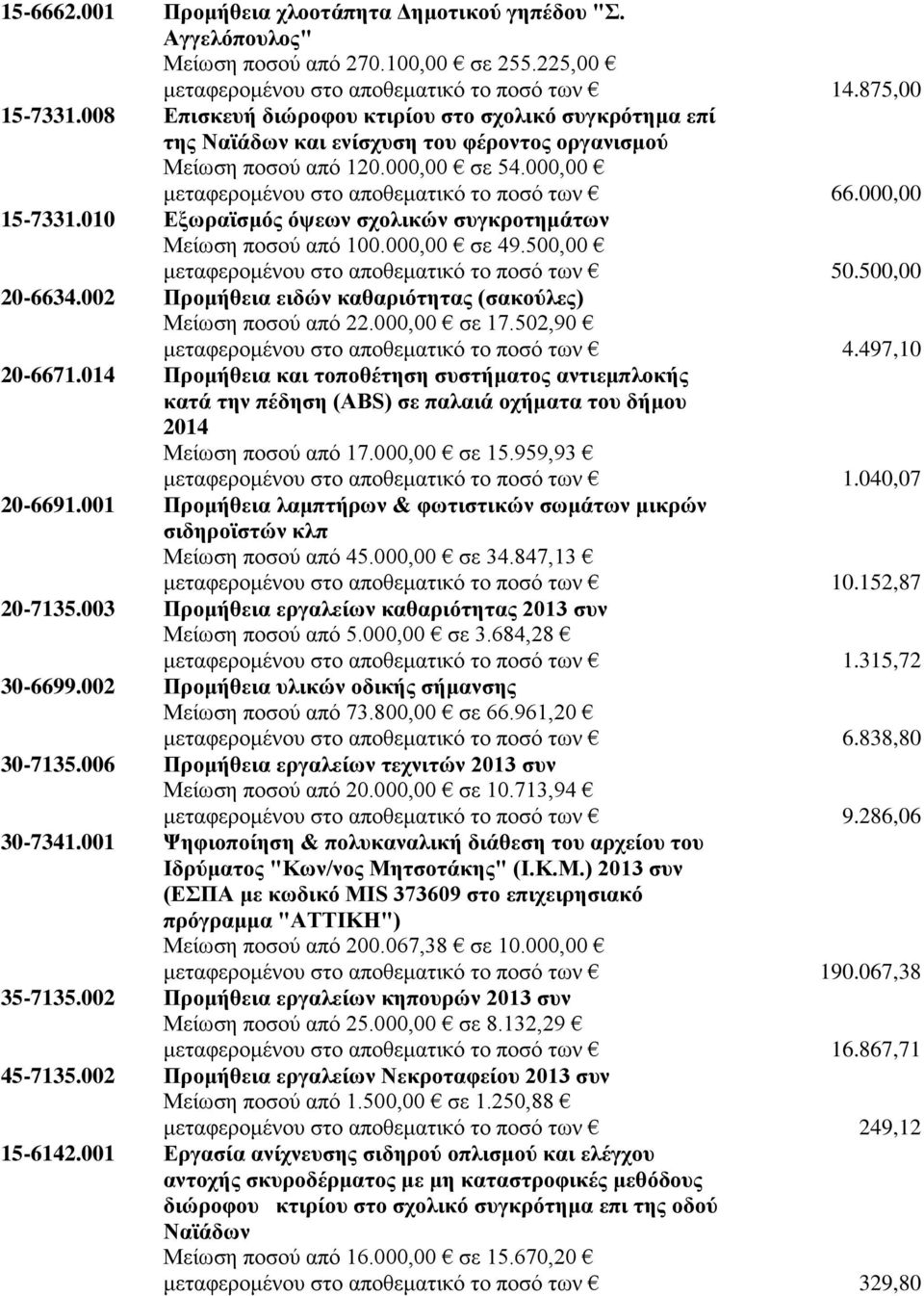 000,00 15-7331.010 Εξωραϊσμός όψεων σχολικών συγκροτημάτων Μείωση ποσού από 100.000,00 σε 49.500,00 μεταφερομένου στο αποθεματικό το ποσό των 50.500,00 20-6634.