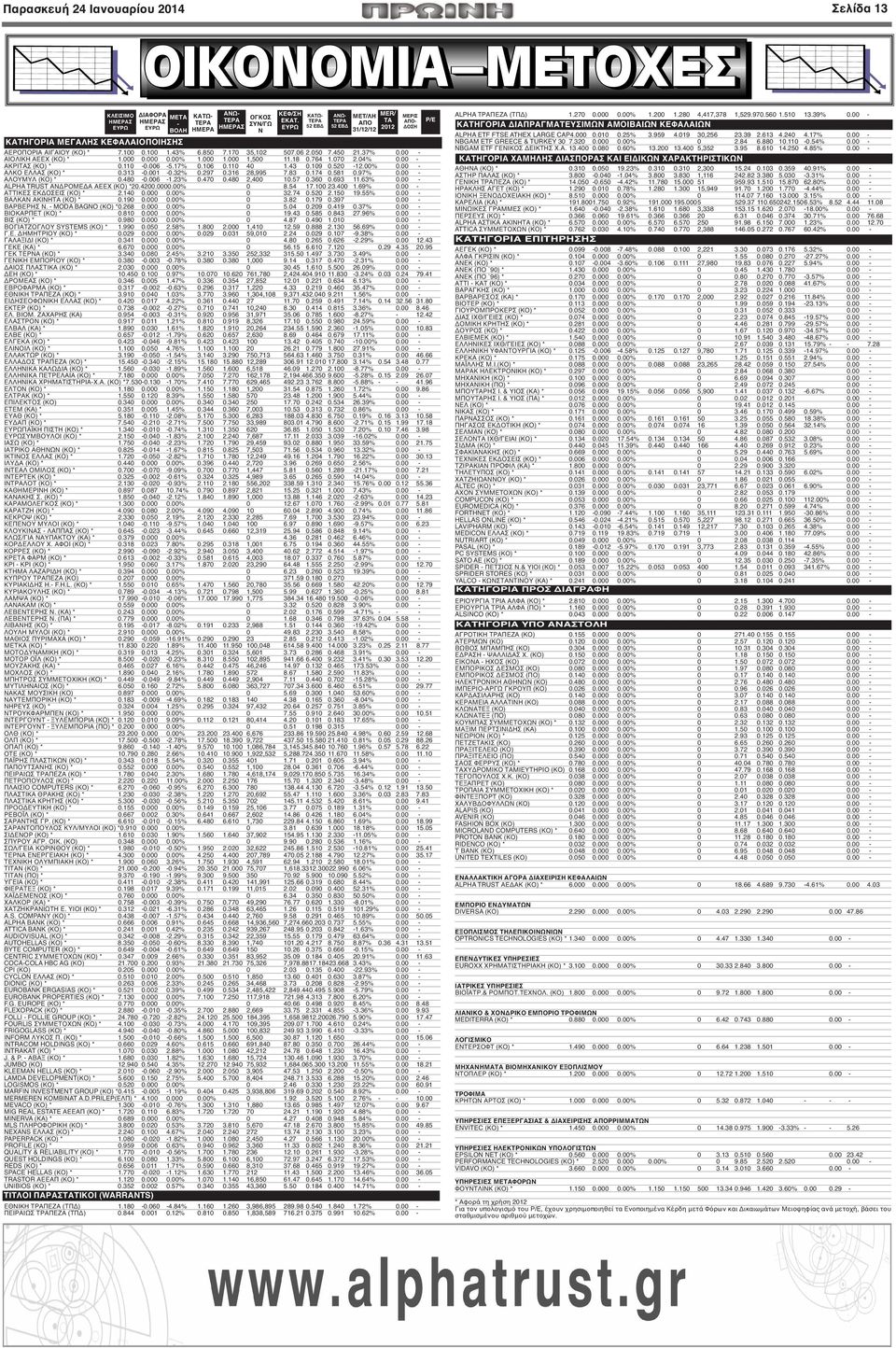 764 1.070 2.04% 0.00 - ΑΚΡΙΤΑΣ (ΚΟ) * 0.110-0.006-5.17% 0.106 0.110 40 1.43 0.109 0.520-12.00% 0.00 - ΑΛΚΟ ΕΛΛΑΣ (ΚΟ) * 0.313-0.001-0.32% 0.297 0.316 28,995 7.83 0.174 0.581 0.97% 0.