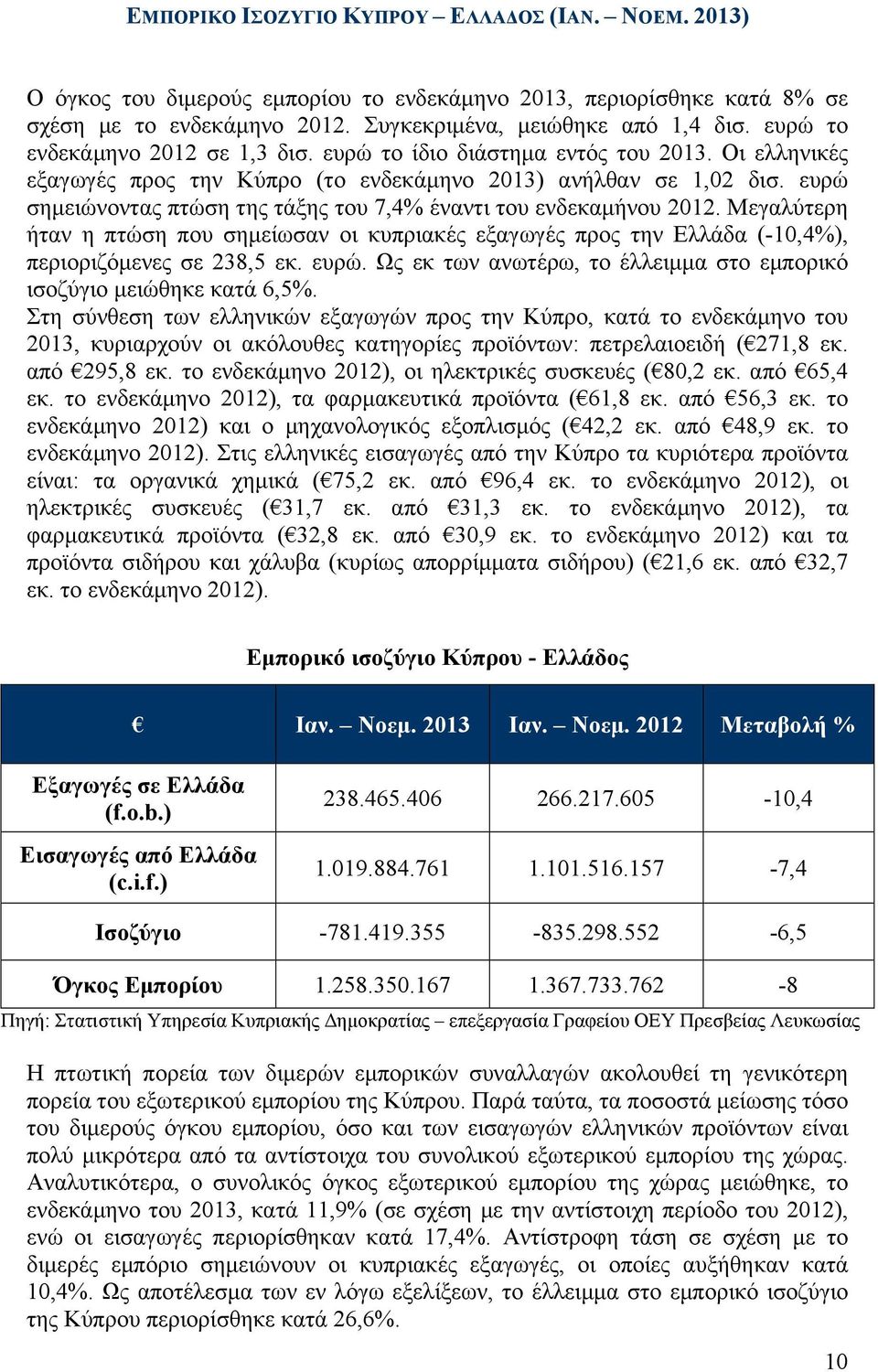 ευρώ σηµειώνοντας πτώση της τάξης του 7,4% έναντι του ενδεκαµήνου 2012. Μεγαλύτερη ήταν η πτώση που σηµείωσαν οι κυπριακές εξαγωγές προς την Ελλάδα (-10,4%), περιοριζόµενες σε 238,5 εκ. ευρώ.