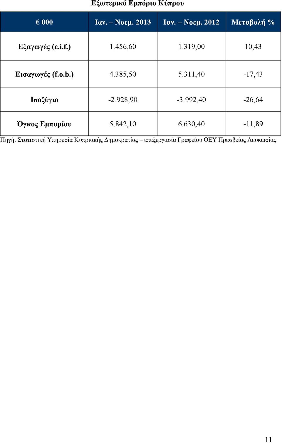 311,40-17,43 Ισοζύγιο -2.928,90-3.992,40-26,64 Όγκος Εµπορίου 5.842,10 6.