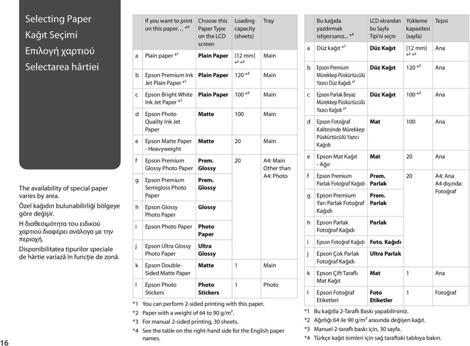 .. *⁴ LCD ekrandan bu Sayfa Tipi ni seçin Yükleme kapasitesi (sayfa) a Düz kağıt *¹ Düz Kağıt [12 mm] *² *³ b Epson Premium Mürekkep Püskürtücülü Yazıcı Düz Kağıdı *¹ Tepsi Ana Düz Kağıt 120 *³ Ana