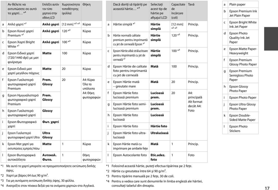 Ημιγυαλιστερό φωτογραφικό χαρτί Premium Epson Γυαλιστερό φωτογραφικό χαρτί Epson Φωτογραφικό χαρτί Epson Γυαλιστερό φωτογραφικό χαρτί Ultra Απλό χαρτί 120 *³ Κύρια Απλό χαρτί 100 *³ Κύρια Matte 100