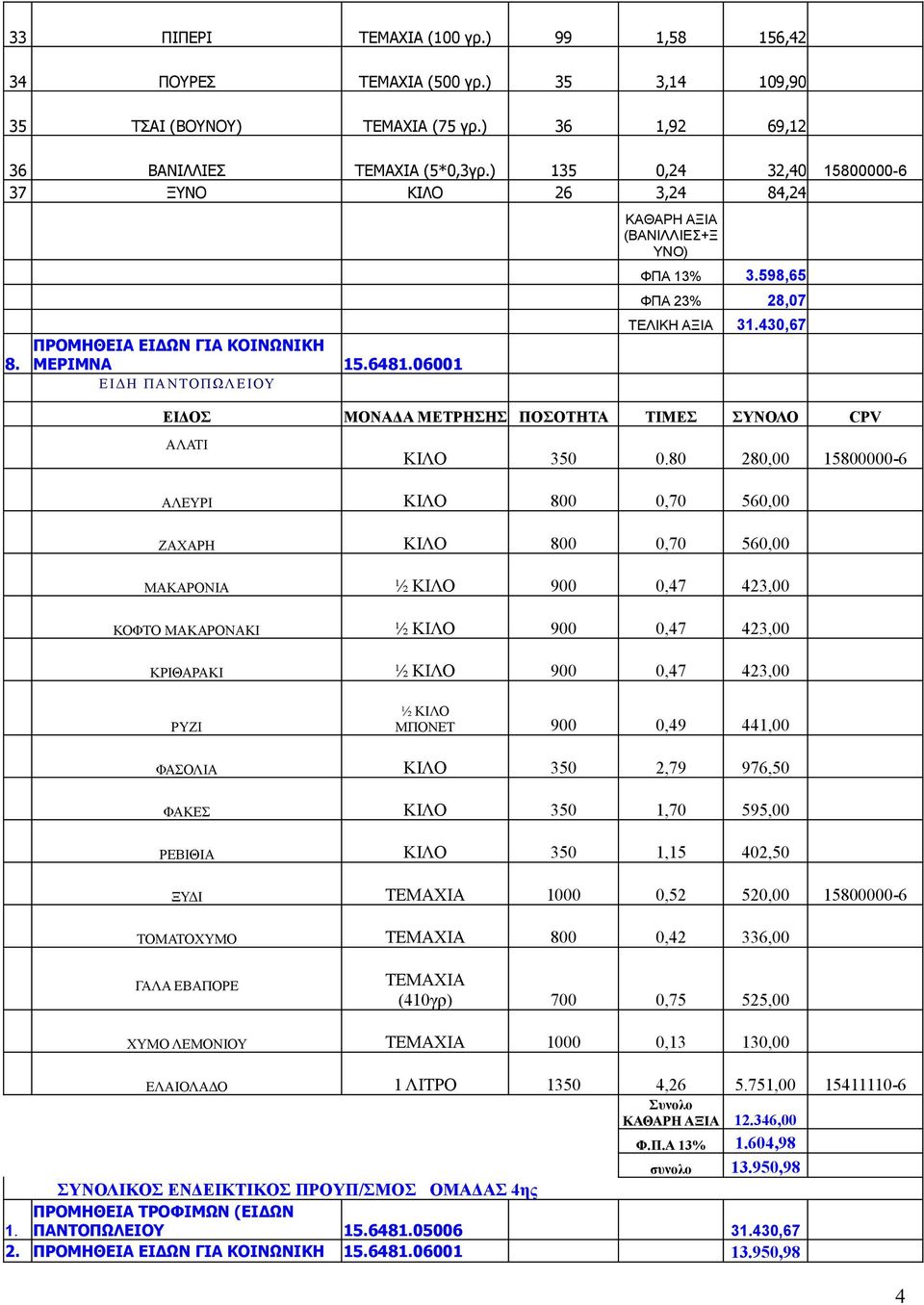 430,67 ΜΟΝΔ ΠΟΣΟΤΗΤ ΤΙΜΕΣ ΣΥΝΟΛΟ ΛΤΙ ΚΙΛΟ 350 0.