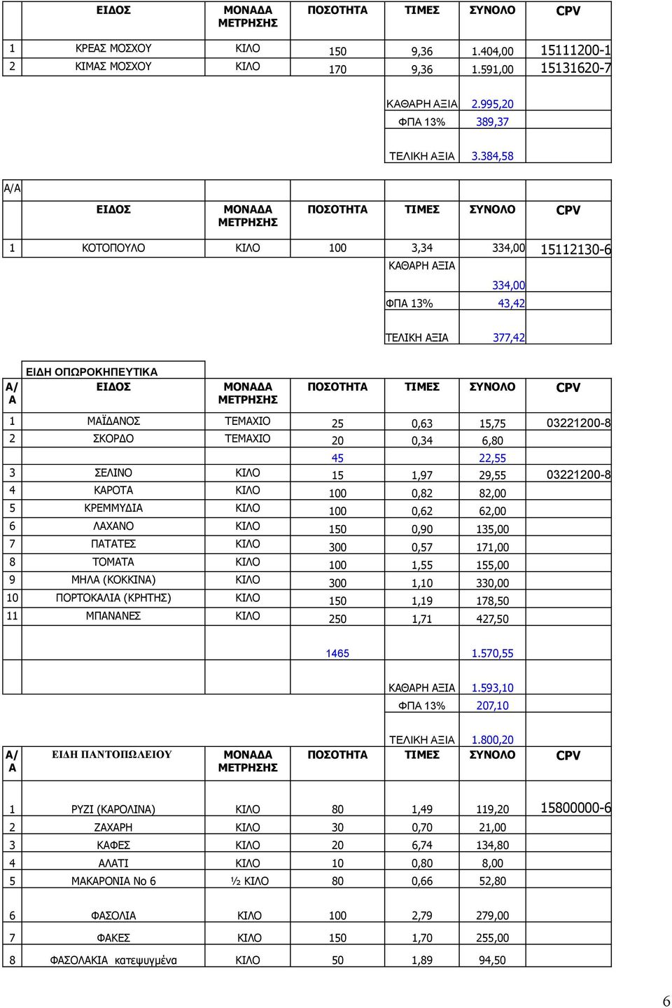 15,75 03221200-8 2 ΣΚΟΡΔΟ ΤΕΜΧΙΟ 20 0,34 6,80 45 22,55 3 ΣΕΛΙΝΟ ΚΙΛΟ 15 1,97 29,55 03221200-8 4 ΚΡΟΤ ΚΙΛΟ 100 0,82 82,00 5 ΚΡΕΜΜΥΔΙ ΚΙΛΟ 100 0,62 62,00 6 ΛΧΝΟ ΚΙΛΟ 150 0,90 135,00 7 ΠΤΤΕΣ ΚΙΛΟ 300