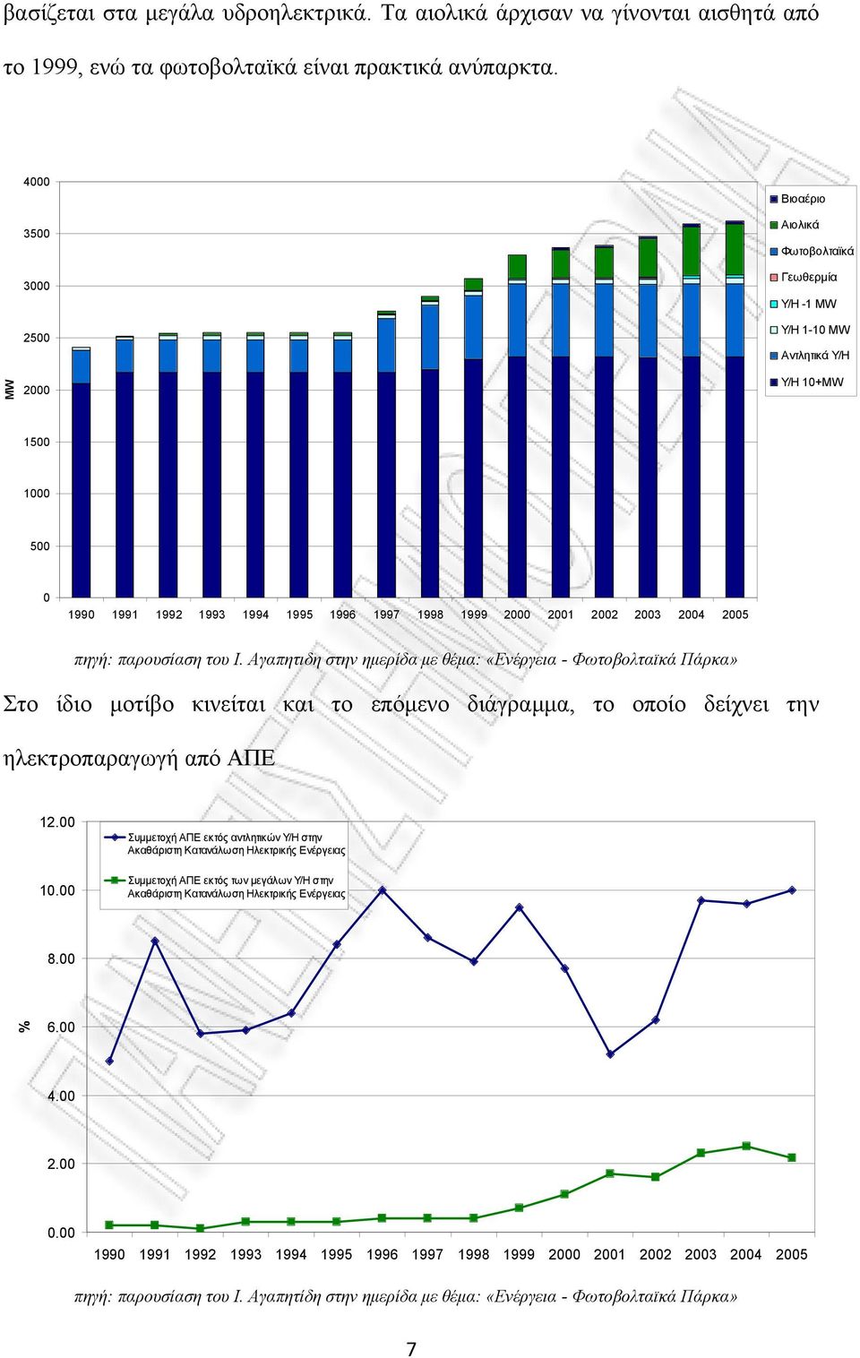 2004 2005 πηγή: παρουσίαση του Ι. Αγαπητιδη στην ηµερίδα µε θέµα: «Ενέργεια - Φωτοβολταϊκά Πάρκα» Στο ίδιο µοτίβο κινείται και το επόµενο διάγραµµα, το οποίο δείχνει την ηλεκτροπαραγωγή από ΑΠΕ 12.