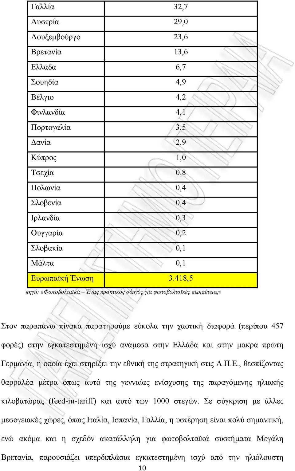 418,5 πηγή: «Φωτοβολταϊκά Ένας πρακτικός οδηγός για φωτοβολταϊκές περιπέτειες» Στον παραπάνω πίνακα παρατηρούµε εύκολα την χαοτική διαφορά (περίπου 457 φορές) στην εγκατεστηµένη ισχύ ανάµεσα στην