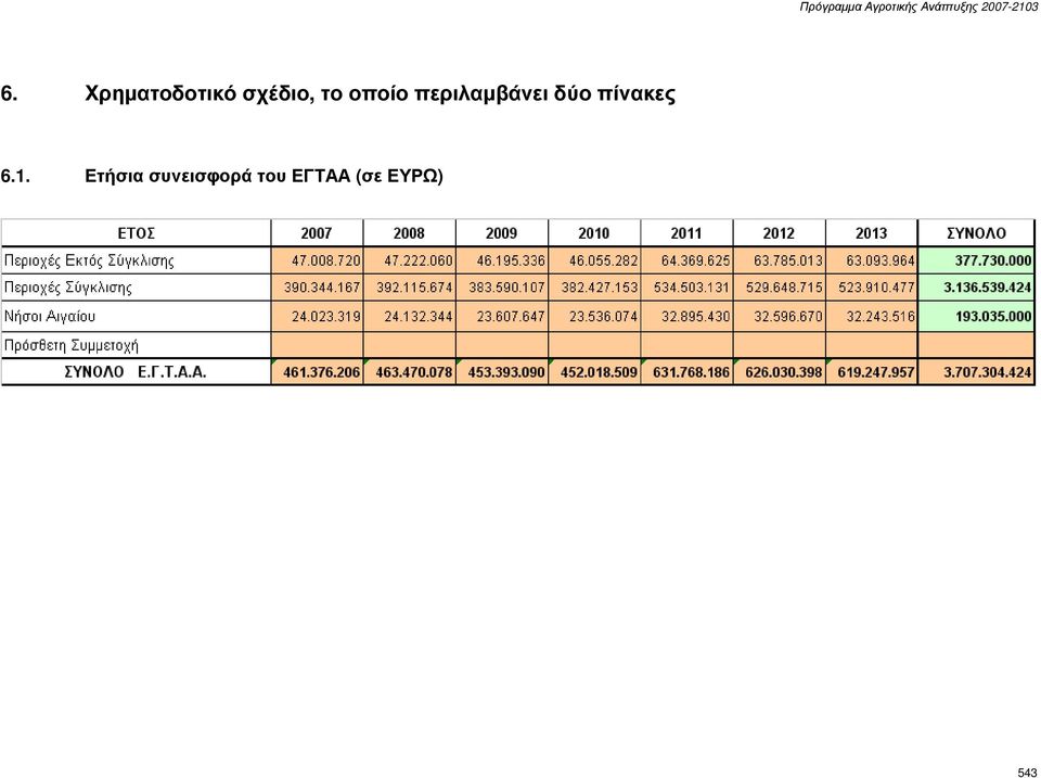 πίνακες 6.1.