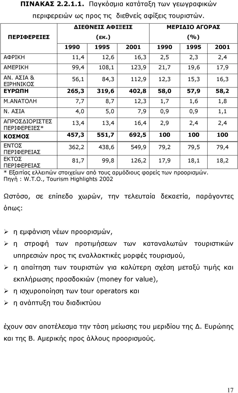 ΑΠΗΑ & ΔΗΟΖΛΗΘΝΠ 56,1 84,3 112,9 12,3 15,3 16,3 ΔΤΡΩΠΗ 265,3 319,6 402,8 58,0 57,9 58,2 Κ.ΑΛΑΡΝΙΖ 7,7 8,7 12,3 1,7 1,6 1,8 Λ.