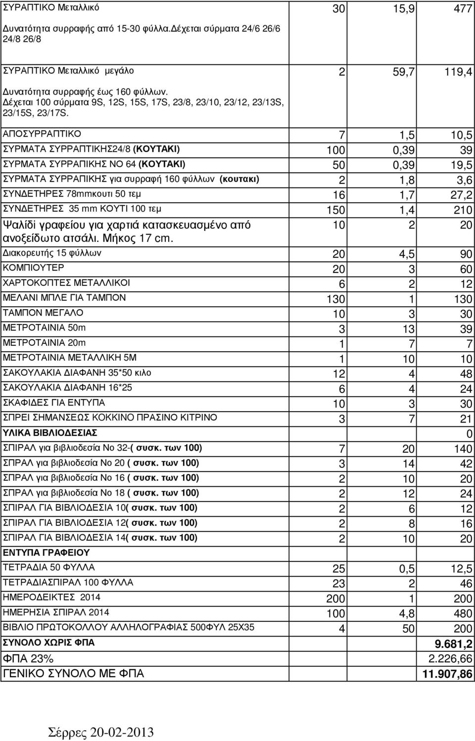 ΑΠΟΣΥΡΡΑΠΤΙΚΟ 7 1,5 10,5 ΣΥΡΜΑΤΑ ΣΥΡΡΑΠΤΙΚΗΣ24/8 (ΚΟΥΤΑΚΙ) 100 0,39 39 ΣΥΡΜΑΤΑ ΣΥΡΡΑΠΙΚΗΣ ΝΟ 64 (ΚΟΥΤΑΚΙ) 50 0,39 19,5 ΣΥΡΜΑΤΑ ΣΥΡΡΑΠΙΚΗΣ για συρραφή 160 φύλλων (κουτακι) 2 1,8 3,6 ΣΥΝ ΕΤΗΡΕΣ