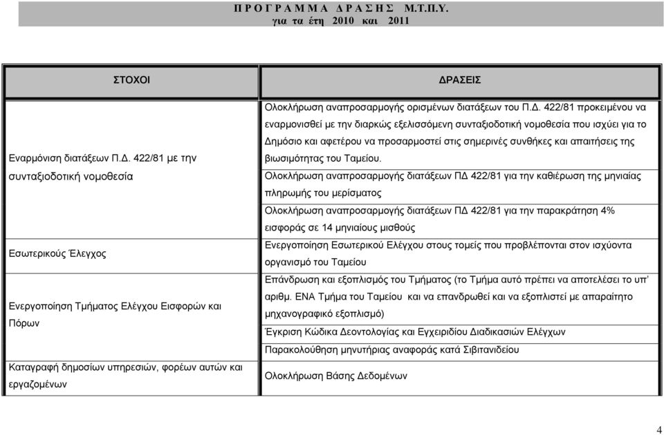 422/81 με την συνταξιοδοτική νομοθεσία Εσωτερικούς Έλεγχος Ενεργοποίηση Τμήματος Ελέγχου Εισφορών και Πόρων Καταγραφή δημοσίων υπηρεσιών, φορέων αυτών και εργαζομένων Ολοκλήρωση αναπροσαρμογής