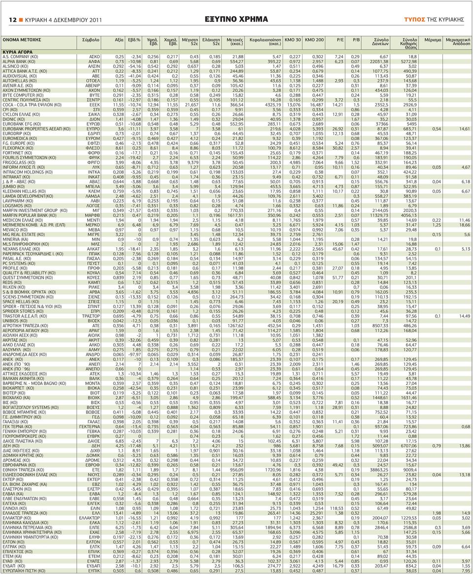 COMPANY (ΚΟ) ΑΣΚΟ 0,25-2,34 0,256 0,217 0,43 0,185 21,88 5,47 0,227 0,302 7,24 0,29 6,67 18,8 ALPHA ΒΑΝΚ (ΚΟ) ΑΛΦΑ 0,73-10,98 0,81 0,69 5,68 0,69 534,27 393,22 0,972 2,957 6,23 0,07 22031,38 5272,98