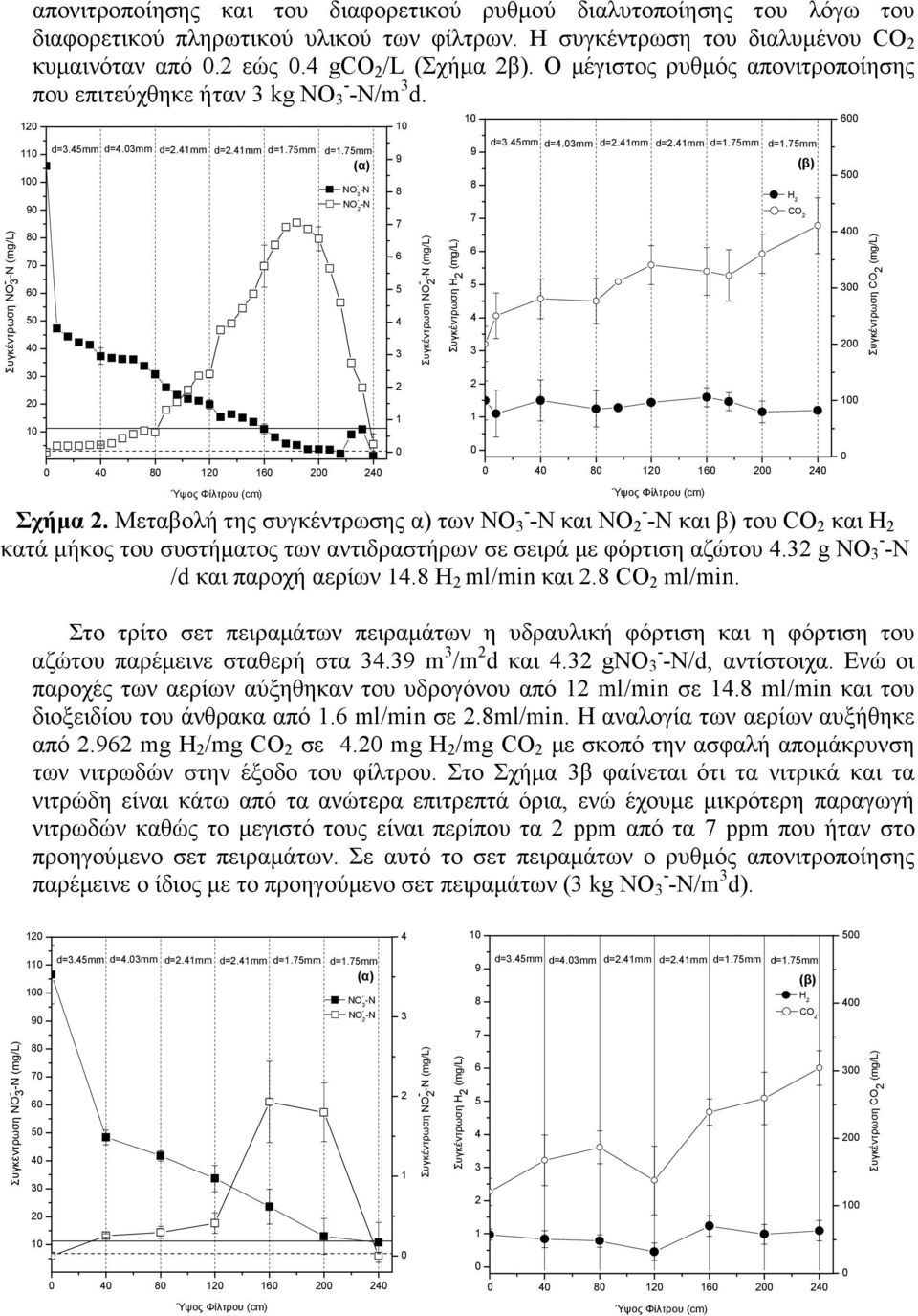mm d=.mm d=.mm d=.mm d=.mm 8 d=.mm Σχήµα. Μεταβολή της συγκέντρωσης α) των NO - -N και NO - -N και β) του CO και H κατά µήκος του συστήµατος των αντιδραστήρων σε σειρά µε φόρτιση αζώτου.