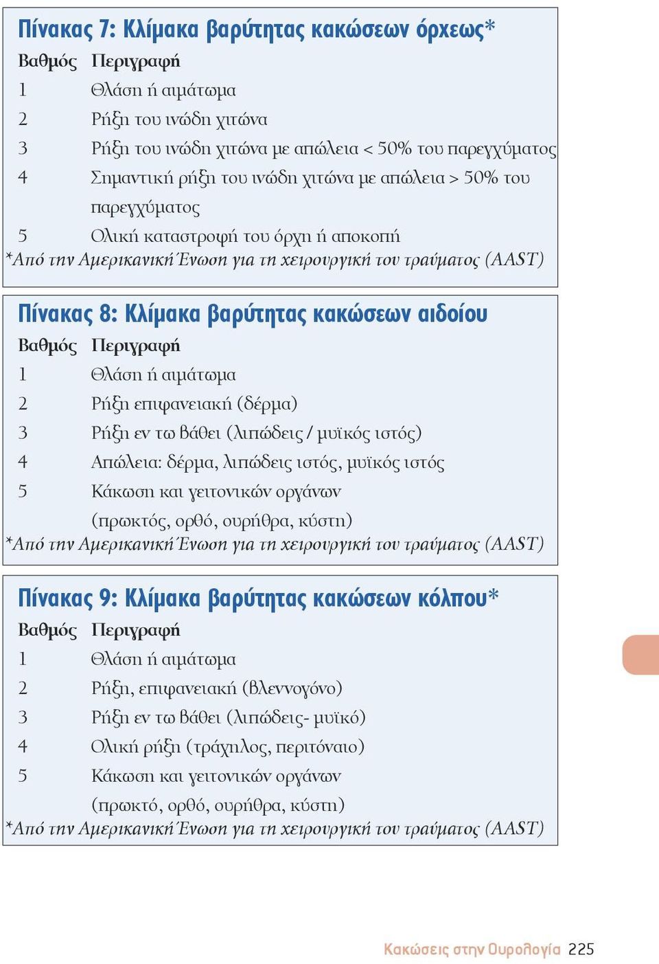 Περιγραφή 1 Θλάση ή αιμάτωμα 2 Ρήξη επιφανειακή (δέρμα) 3 Ρήξη εν τω βάθει (λιπώδεις / μυϊκός ιστός) 4 Απώλεια: δέρμα, λιπώδεις ιστός, μυϊκός ιστός 5 Κάκωση και γειτονικών οργάνων (πρωκτός, ορθό,