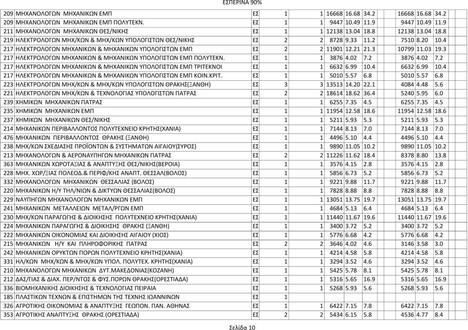 2 2 11901 12.21 21.3 10799 11.03 19.3 217 ΗΛΕΚΤΡΟΛΟΓΩΝ ΜΗΧΑΝΙΚΩΝ & ΜΗΧΑΝΙΚΩΝ ΥΠΟΛΟΓΙΣΤΩΝ ΕΜΠ ΠΟΛΥΤΕΚΝ. ΕΣ. 1 1 3876 4.02 7.2 3876 4.02 7.2 217 ΗΛΕΚΤΡΟΛΟΓΩΝ ΜΗΧΑΝΙΚΩΝ & ΜΗΧΑΝΙΚΩΝ ΥΠΟΛΟΓΙΣΤΩΝ ΕΜΠ ΤΡΙΤΕΚΝΟΙ ΕΣ.