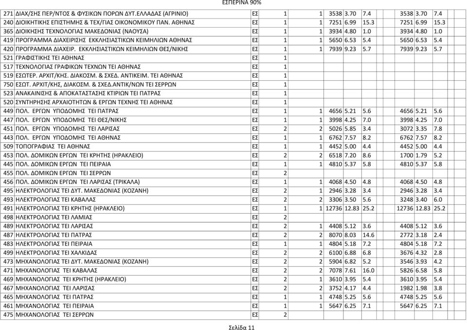4 5650 6.53 5.4 420 ΠΡΟΓΡΑΜΜΑ ΔΙΑΧΕΙΡ. ΕΚΚΛΗΣΙΑΣΤΙΚΩΝ ΚΕΙΜΗΛΙΩΝ ΘΕΣ/ΝΙΚΗΣ ΕΣ. 1 1 7939 9.23 5.7 7939 9.23 5.7 521 ΓΡΑΦΙΣΤΙΚΗΣ ΤΕΙ ΑΘΗΝΑΣ ΕΣ. 1 517 ΤΕΧΝΟΛΟΓΙΑΣ ΓΡΑΦΙΚΩΝ ΤΕΧΝΩΝ ΤΕΙ ΑΘΗΝΑΣ ΕΣ.