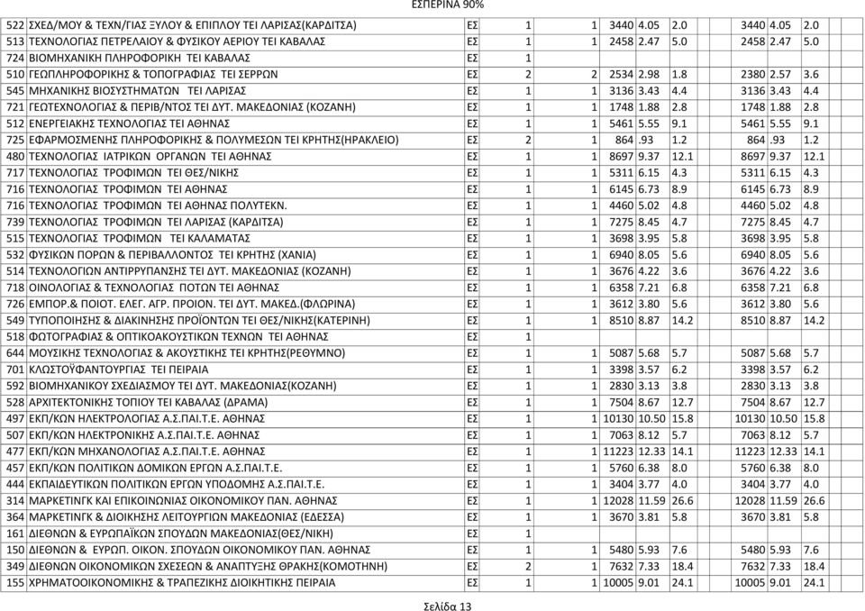 43 4.4 3136 3.43 4.4 721 ΓΕΩΤΕΧΝΟΛΟΓΙΑΣ & ΠΕΡΙΒ/ΝΤΟΣ ΤΕΙ ΔΥΤ. ΜΑΚΕΔΟΝΙΑΣ (ΚΟΖΑΝΗ) ΕΣ. 1 1 1748 1.88 2.8 1748 1.88 2.8 512 ΕΝΕΡΓΕΙΑΚΗΣ ΤΕΧΝΟΛΟΓΙΑΣ ΤΕΙ ΑΘΗΝΑΣ ΕΣ. 1 1 5461 5.55 9.