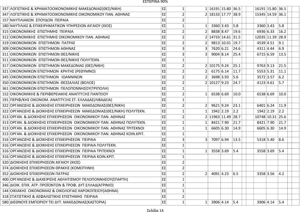 33 16.2 312 ΟΙΚΟΝΟΜΙΚΗΣ ΕΠΙΣΤΗΜΗΣ ΟΙΚΟΝΟΜΙΚΟΥ ΠΑΝ. ΑΘΗΝΑΣ ΕΣ. 2 2 14733 14.61 31.5 12035 11.39 28.9 319 ΟΙΚΟΝΟΜΙΚΩΝ ΕΠΙΣΤΗΜΩΝ ΠΑΤΡΑΣ ΕΣ. 2 2 9813 10.01 19.7 4539 4.51 9.