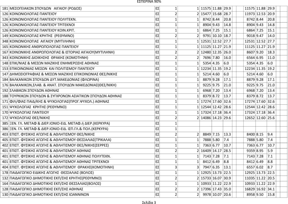 2 2 9791 10.10 18.7 9018 9.47 14.0 348 ΚΟΙΝΩΝΙΟΛΟΓΙΑΣ ΑΙΓΑΙΟΥ (ΜΥΤΙΛΗΝΗ) ΕΣ. 1 1 12531 12.52 27.7 12531 12.52 27.7 165 ΚΟΙΝΩΝΙΚΗΣ ΑΝΘΡΩΠΟΛΟΓΙΑΣ ΠΑΝΤΕΙΟΥ ΕΣ. 1 1 11125 11.27 21.