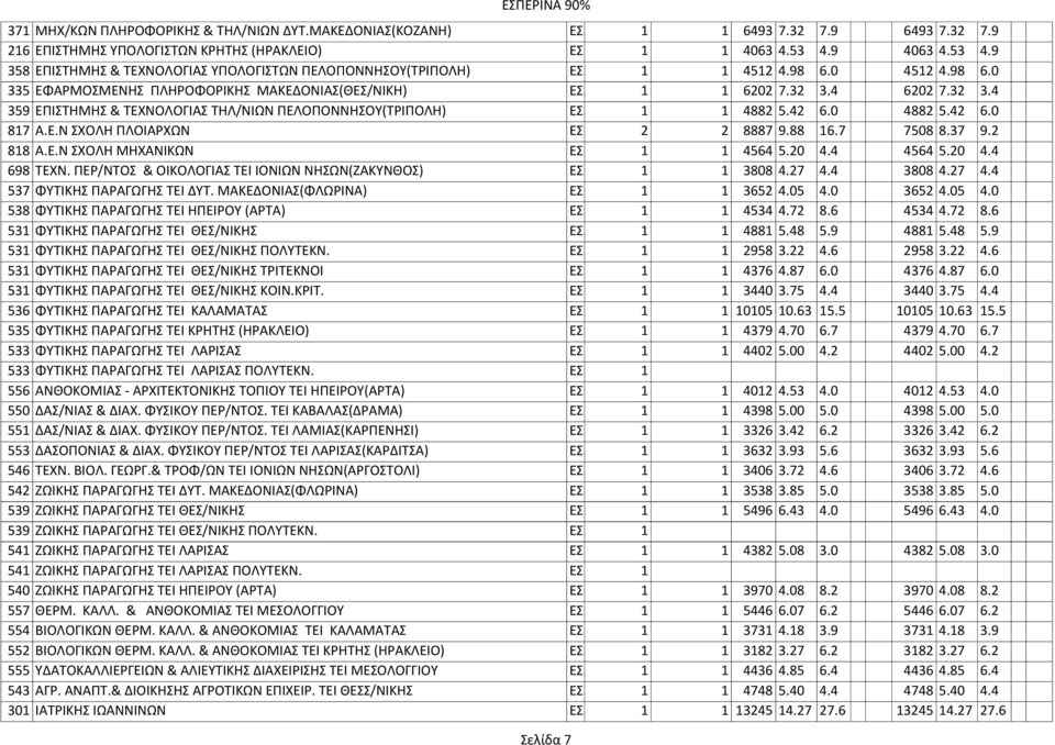 4 6202 7.32 3.4 359 ΕΠΙΣΤΗΜΗΣ & ΤΕΧΝΟΛΟΓΙΑΣ ΤΗΛ/ΝΙΩΝ ΠΕΛΟΠΟΝΝΗΣΟΥ(ΤΡΙΠΟΛΗ) ΕΣ. 1 1 4882 5.42 6.0 4882 5.42 6.0 817 Α.Ε.Ν ΣΧΟΛΗ ΠΛΟΙΑΡΧΩΝ ΕΣ. 2 2 8887 9.88 16.7 7508 8.37 9.2 818 Α.Ε.Ν ΣΧΟΛΗ ΜΗΧΑΝΙΚΩΝ ΕΣ.