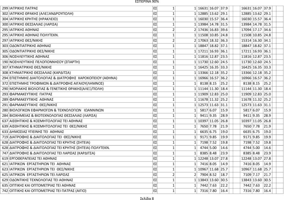 85 24.8 11508 10.85 24.8 297 ΙΑΤPΙΚΗΣ ΘΕΣ/ΝΙΚΗΣ ΕΣ. 2 2 17063 18.32 36.3 15314 16.30 34.1 303 ΟΔΟΝΤΙΑΤPΙΚΗΣ ΑΘΗΝΑΣ ΕΣ. 1 1 18847 18.82 37.1 18847 18.82 37.1 305 ΟΔΟΝΤΙΑΤPΙΚΗΣ ΘΕΣ/ΝΙΚΗΣ ΕΣ.