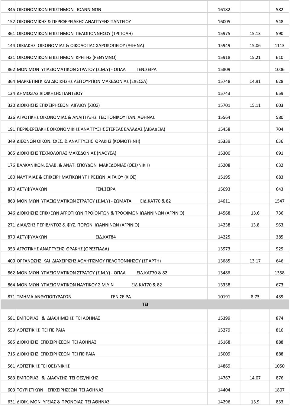 ΣΕΙΡΑ 15809 1006 364 ΜΑΡΚΕΤΙΝΓΚ ΚΑΙ ΔΙΟΙΚΗΣΗΣ ΛΕΙΤΟΥΡΓΙΩΝ ΜΑΚΕΔΟΝΙΑΣ (ΕΔΕΣΣΑ) 15748 14.91 628 124 ΔΗΜΟΣΙΑΣ ΔΙΟΙΚΗΣΗΣ ΠΑΝΤΕΙΟΥ 15743 659 320 ΔIOIKHΣHΣ EΠIXEIPHΣEΩN ΑΙΓΑΙΟΥ (ΧΙΟΣ) 15701 15.