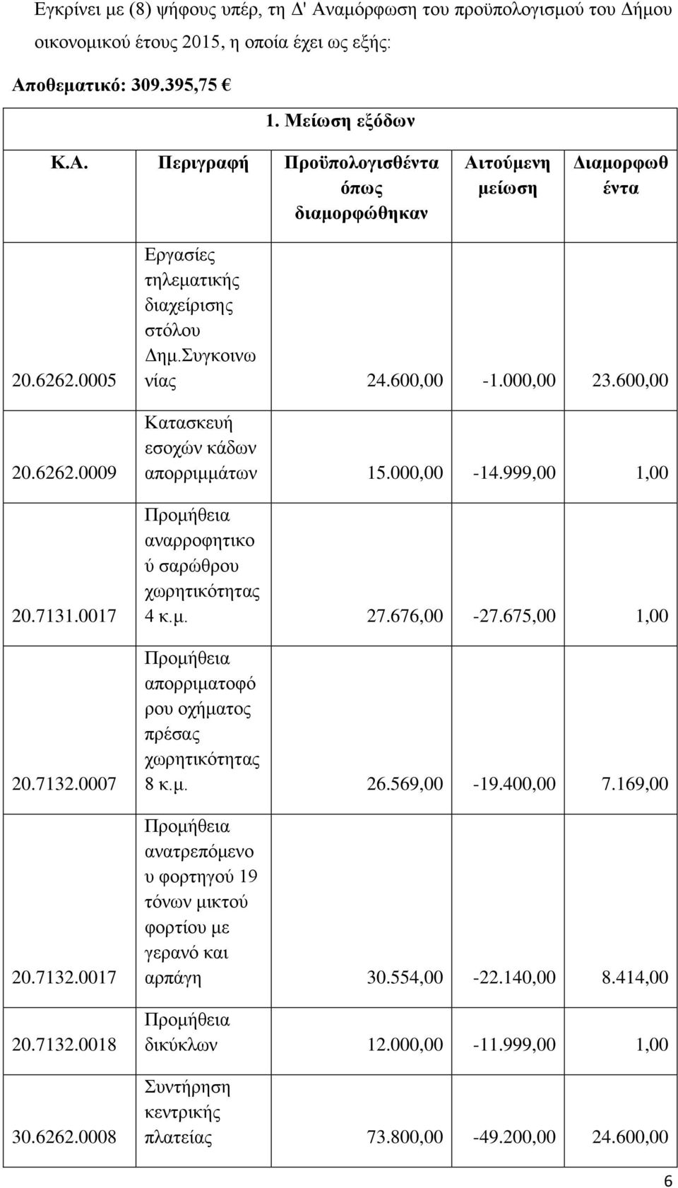 600,00 Κατασκευή εσοχών κάδων απορριμμάτων 15.000,00-14.999,00 1,00 αναρροφητικο ύ σαρώθρου χωρητικότητας 4 κ.μ. 27.676,00-27.675,00 1,00 απορριματοφό ρου οχήματος πρέσας χωρητικότητας 8 κ.