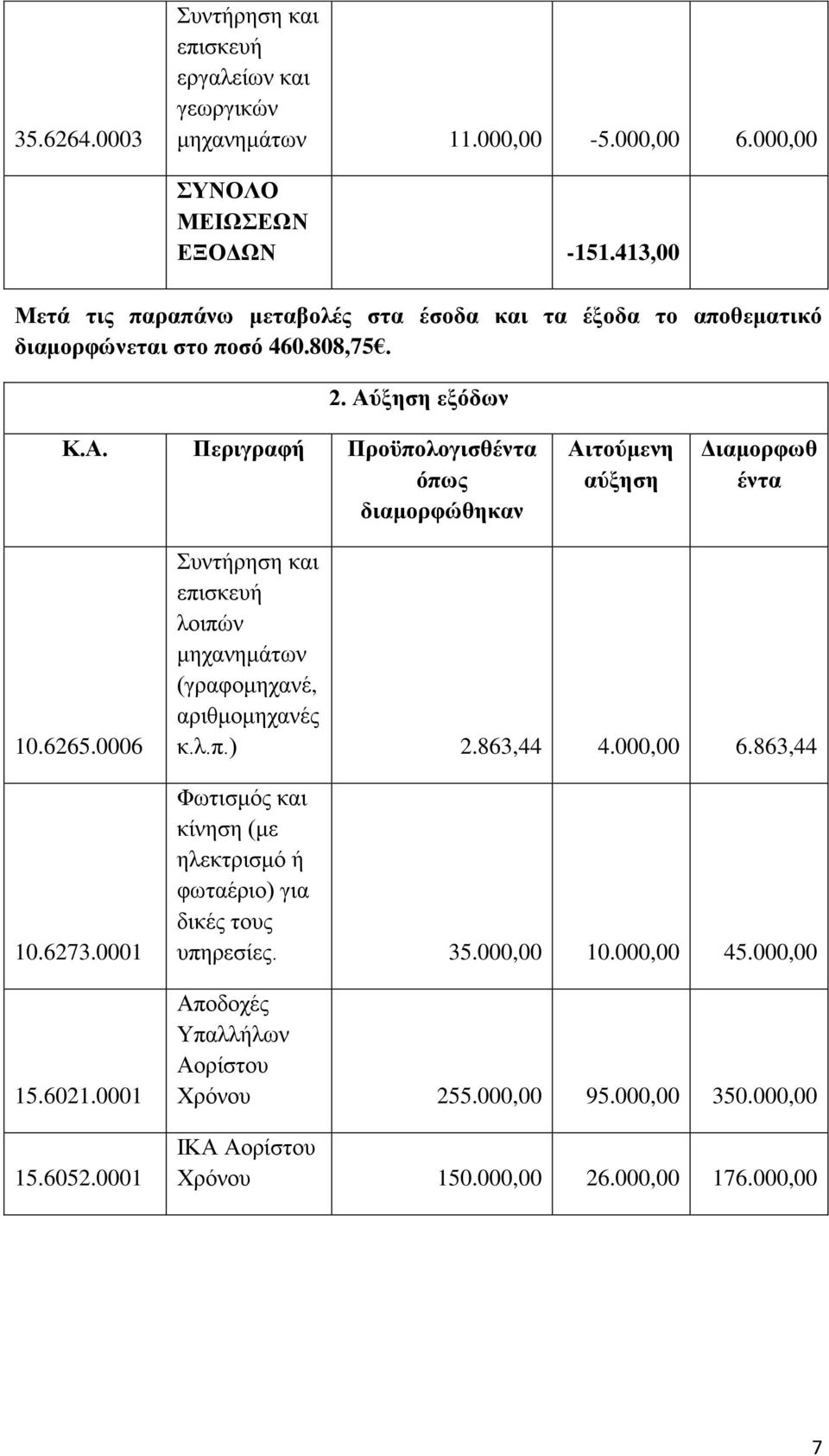 6265.0006 10.6273.0001 15.6021.0001 15.6052.0001 και λοιπών μηχανημάτων (γραφομηχανέ, αριθμομηχανές κ.λ.π.) 2.863,44 4.000,00 6.