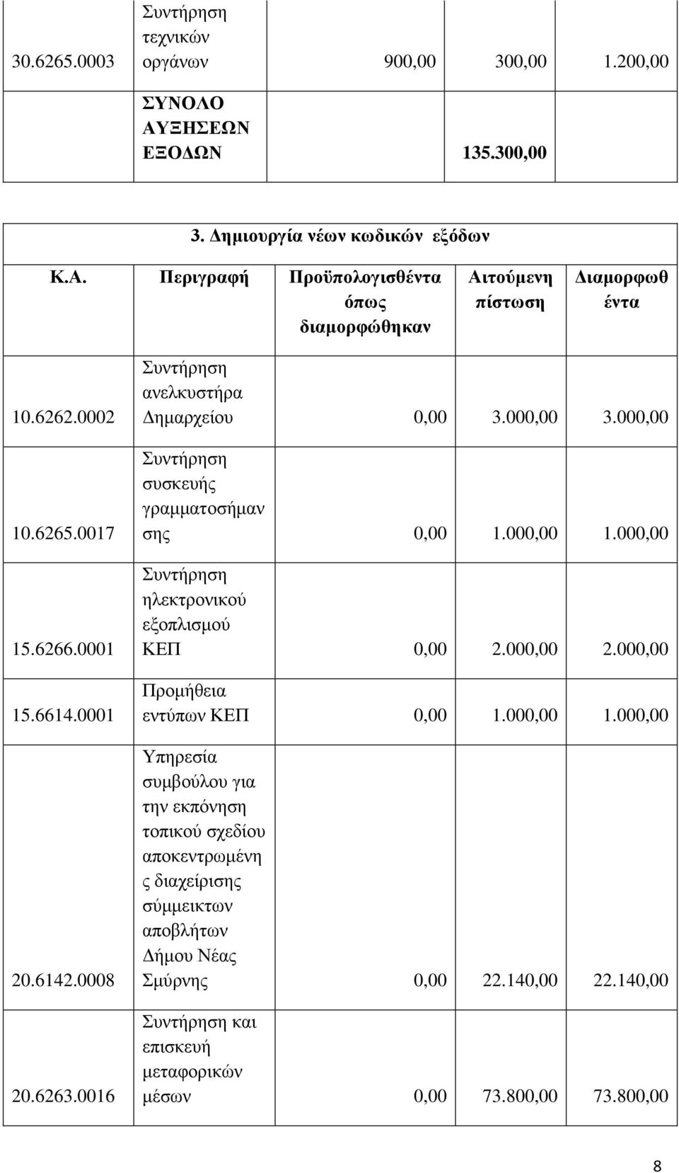 000,00 συσκευής γραμματοσήμαν σης 0,00 1.000,00 1.